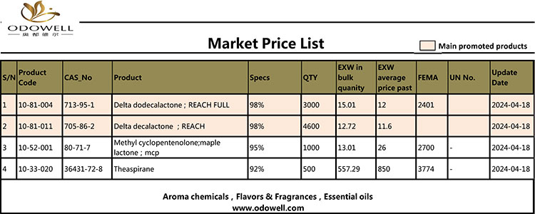 Odowell Market Qiymət Siyahısı-2024.4