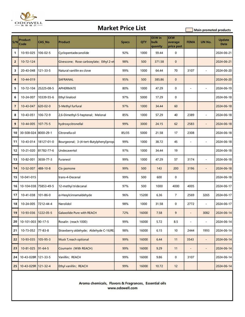 Odowell-Bazar Qiymət Siyahısı-2024.6.14-6.21 Yenilənib