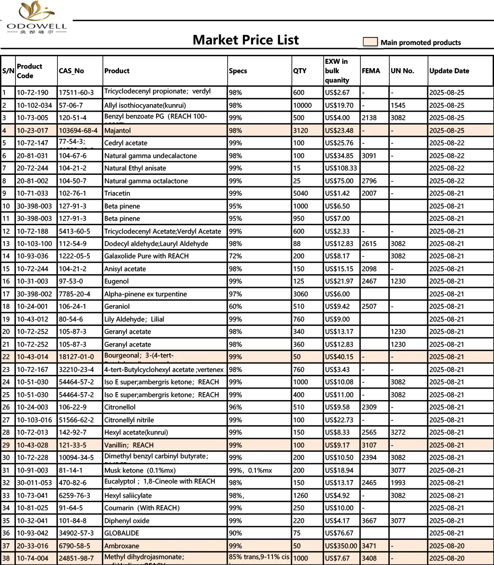 Odowell-Bazar qiymətləri siyahısı-2025.7.26-2025.08.26