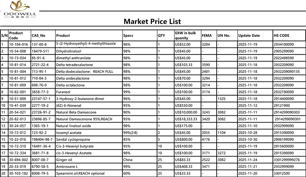 Odowell-Bazar qiymətləri siyahısı-2025.10.25-2025.11.25